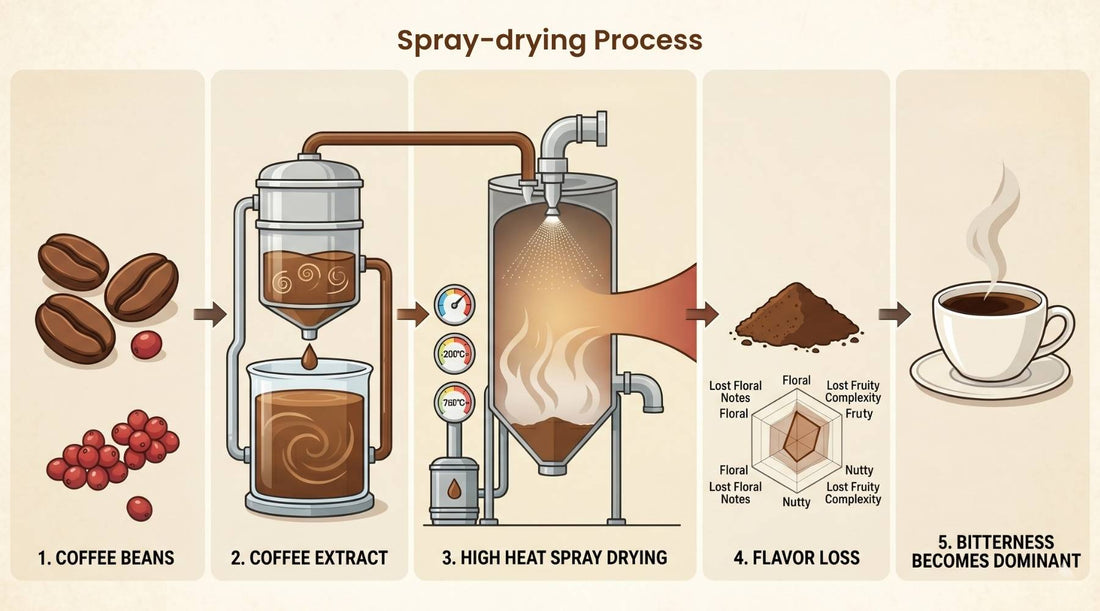 Spray-drying process showing how high heat can reduce aroma and flavour complexity in instant coffee